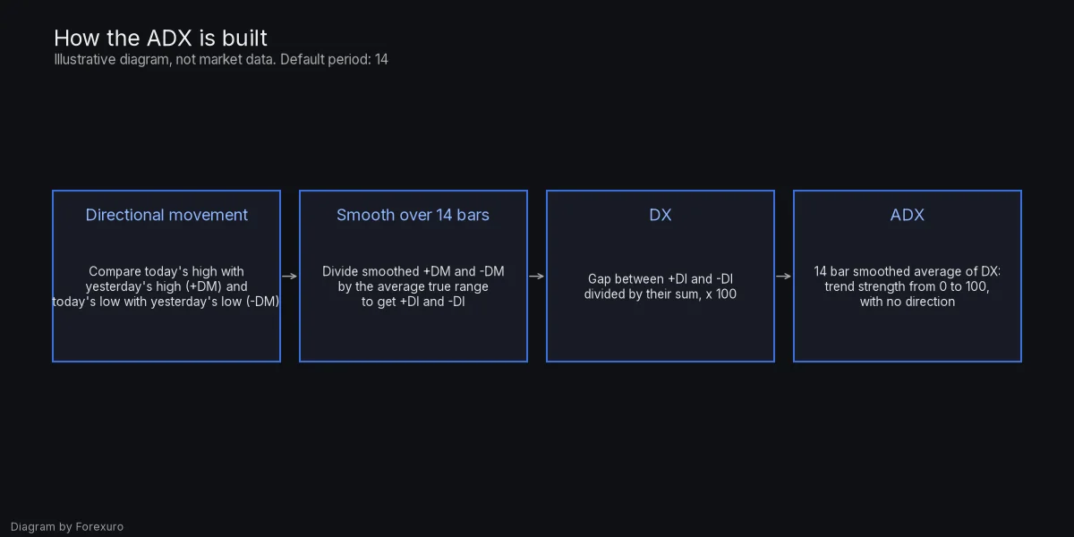 Four step diagram of the ADX calculation: directional movement from highs and lows, smoothing over 14 bars into +DI and -DI, the DX ratio, and the ADX as a smoothed average of DX