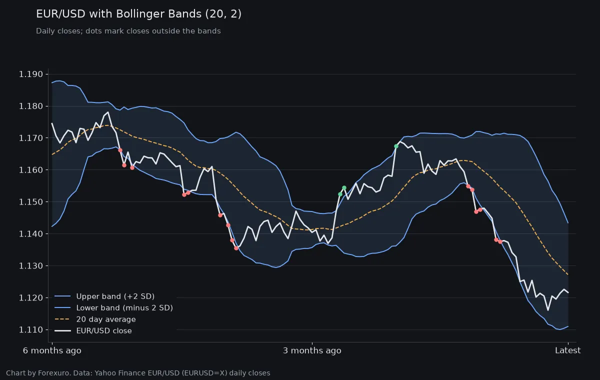 Chart of EUR/USD daily closes over about six months, falling from about 1.174 to about 1.122, with the 20 day average and upper and lower Bollinger Bands; most closes stay inside the bands, with runs of closes below the lower band during the two main falls