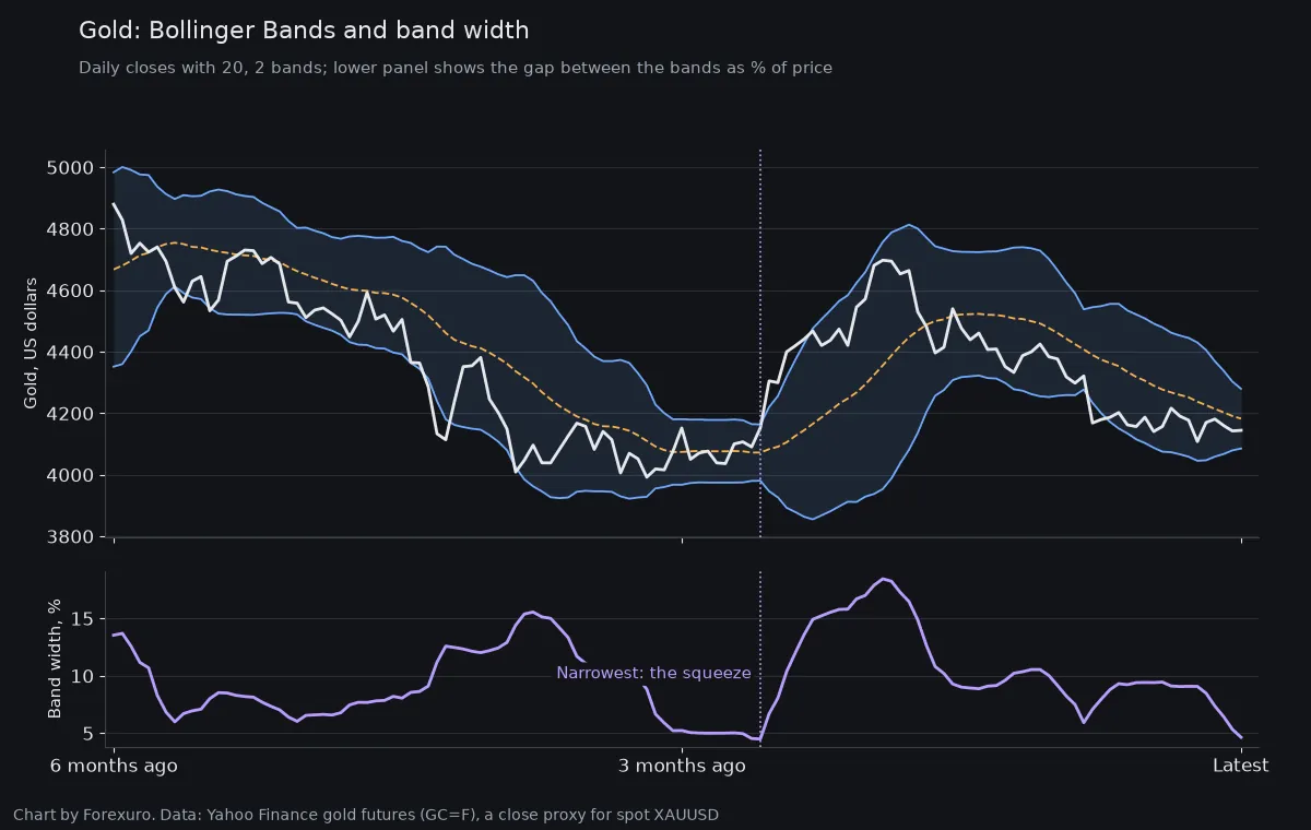 Two panel chart of gold daily closes over about six months with Bollinger Bands, and a lower panel of band width as a percentage of price; band width falls to about 4.5% before gold rallies from about 4,150 to about 4,695 dollars and band width widens to about 18%