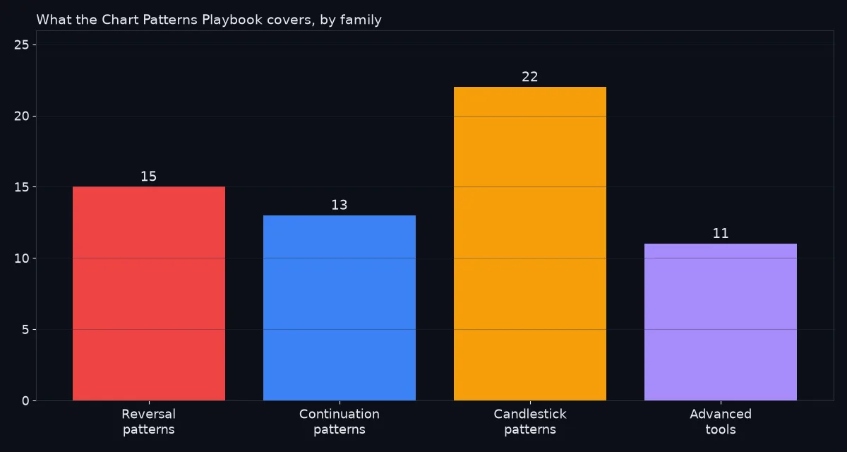 Bar chart of the chart pattern families covered in the Chart Patterns Playbook: 15 reversal patterns, 13 continuation patterns, 22 candlestick patterns and 11 advanced tools