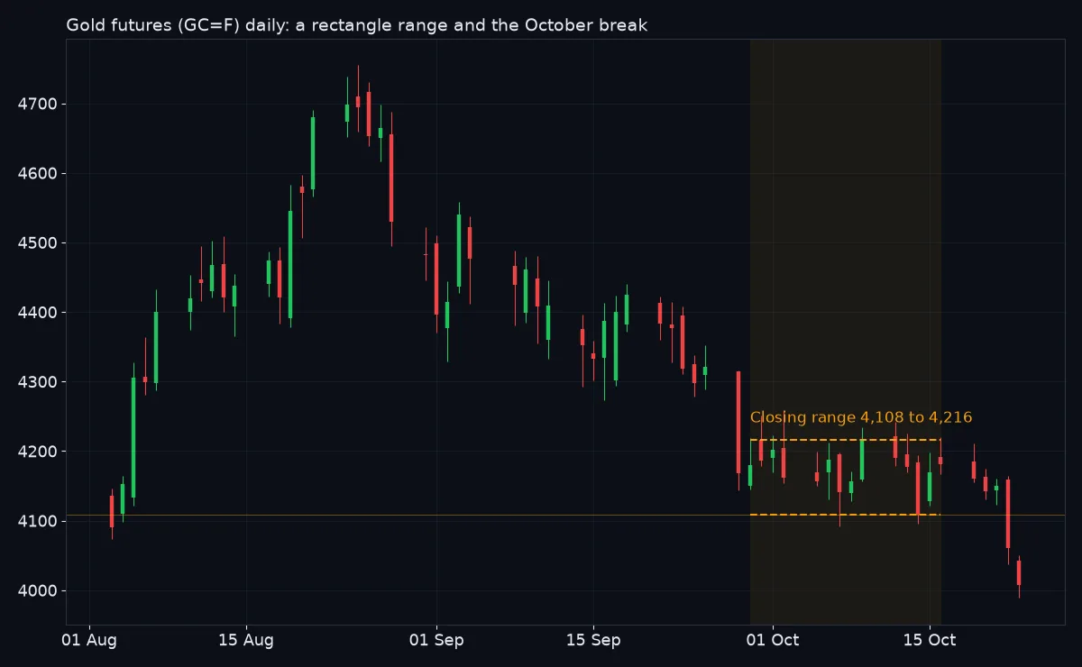 Gold futures daily candlestick chart from August to October 2026 with a shaded rectangle between closes of about 4,108 and 4,216 dollars from 29 September to 16 October, and a break below the range on 22 October as price falls towards 4,000 dollars