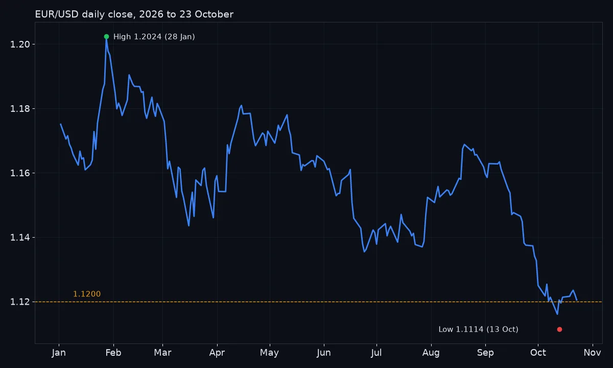 Line chart of EUR/USD daily closes in 2026, peaking near 1.2024 on 28 January, trading mostly between 1.14 and 1.18 from March to September, then falling to a low near 1.1114 on 13 October and closing near 1.1204 on 23 October, with a dashed line at 1.1200