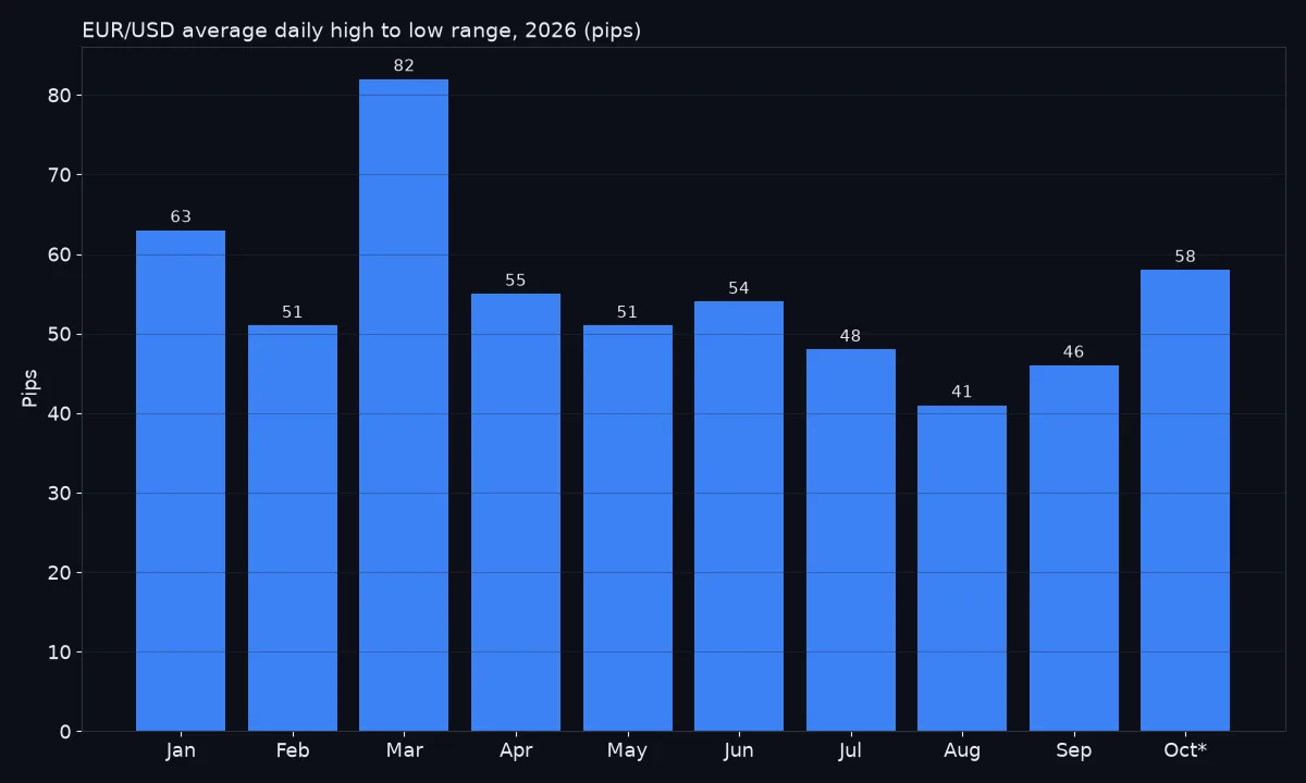 Bar chart of EUR/USD average daily range by month in 2026, in pips: January 63, February 51, March 82, April 55, May 51, June 54, July 48, August 41, September 46, October to date 58