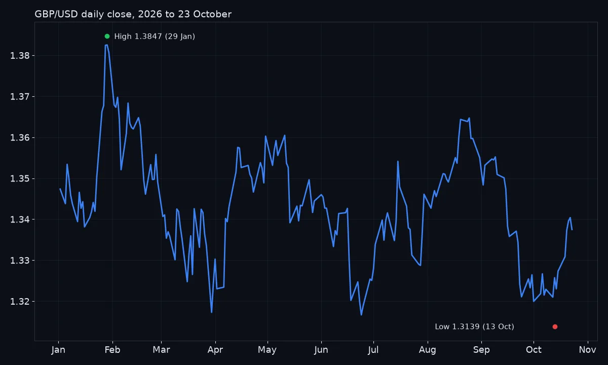 Line chart of GBP/USD daily closes in 2026, peaking near 1.3847 on 29 January, trading mostly between 1.32 and 1.36 from March to September, falling to a low near 1.3139 on 13 October and recovering to about 1.3375 on 23 October