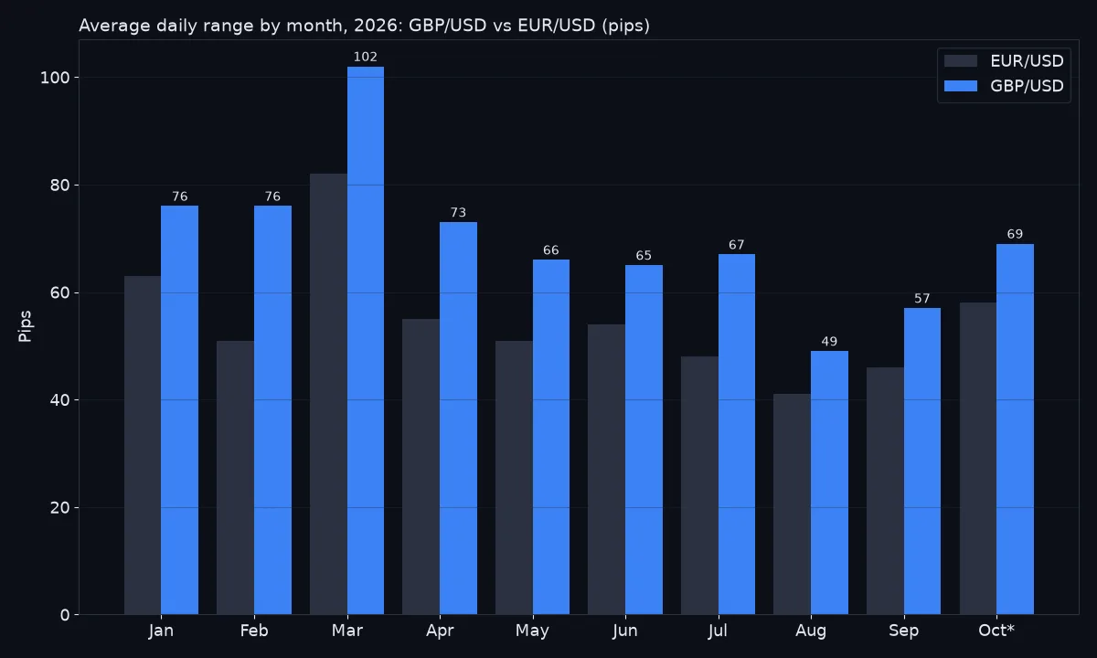 Grouped bar chart of the average daily range in pips by month in 2026 for GBP/USD and EUR/USD. GBP/USD is higher every month: January 76 against 63, February 76 against 51, March 102 against 82, April 73 against 55, May 66 against 51, June 65 against 54, July 67 against 48, August 49 against 41, September 57 against 46 and October 69 against 58