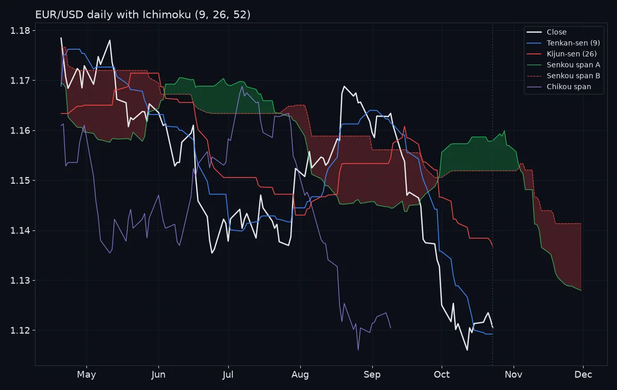 EUR/USD daily chart from late April to October 2026 with the Tenkan-sen, Kijun-sen, Senkou spans and Chikou span; price moves above the cloud in August, back into it in mid September and below it from 22 September, with a red cloud plotted ahead