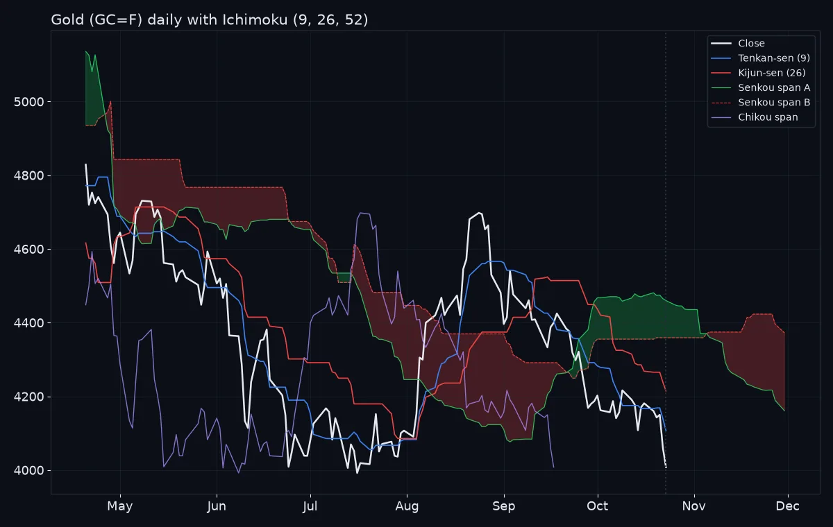 Gold futures daily chart from late April to October 2026 with Ichimoku lines; price trades below the cloud from May to early August, above it from 10 August, and below it again from 28 September as gold falls towards 4,000 dollars