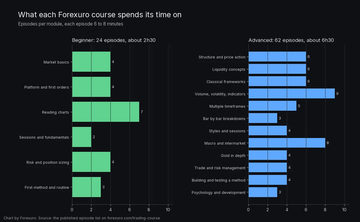 Bar chart of episodes per module: the Beginner course has 24 episodes across six modules and the Advanced course has 62 episodes across twelve modules, with the largest modules on reading charts, indicators and macro analysis
