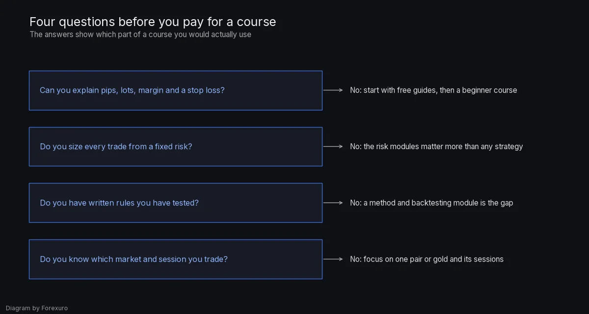 Diagram of four self check questions before buying a forex course: explaining pips and margin, sizing from fixed risk, having tested written rules, and knowing your market and session, each with a suggested next step