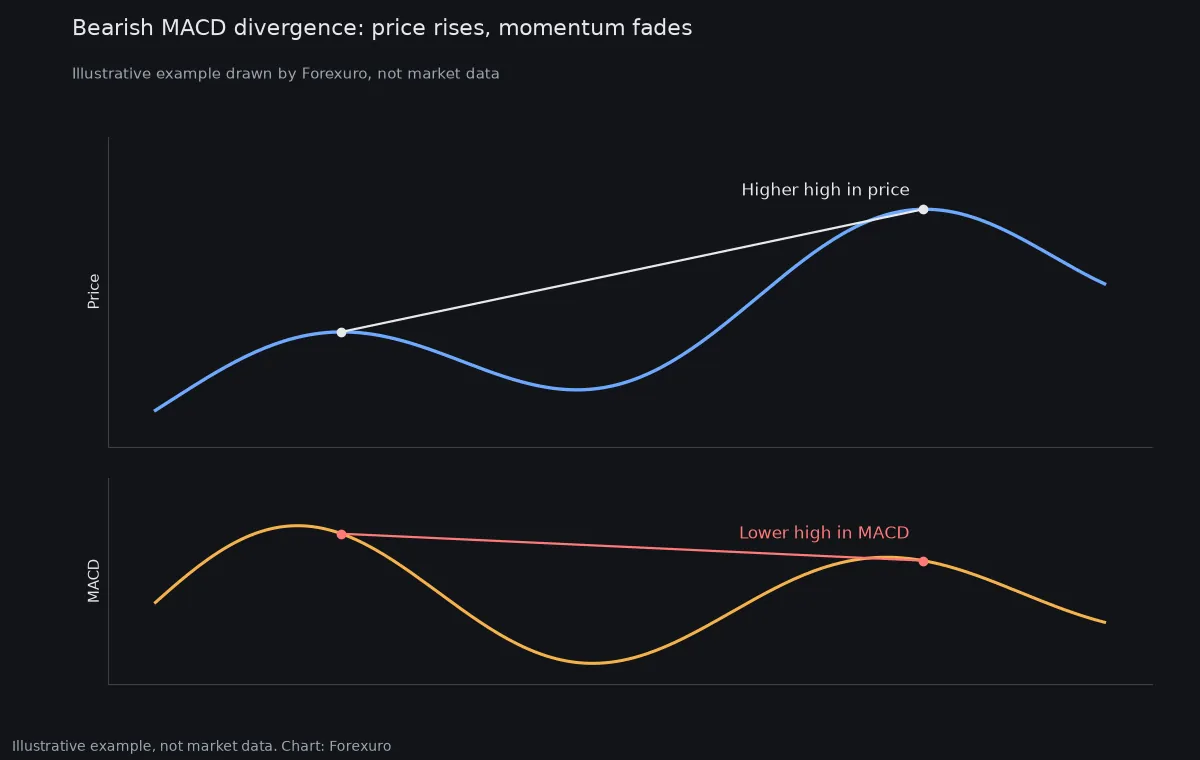 Illustrative diagram of bearish MACD divergence: price makes a higher second peak, marked with a rising line, while MACD makes a lower second peak, marked with a falling red line