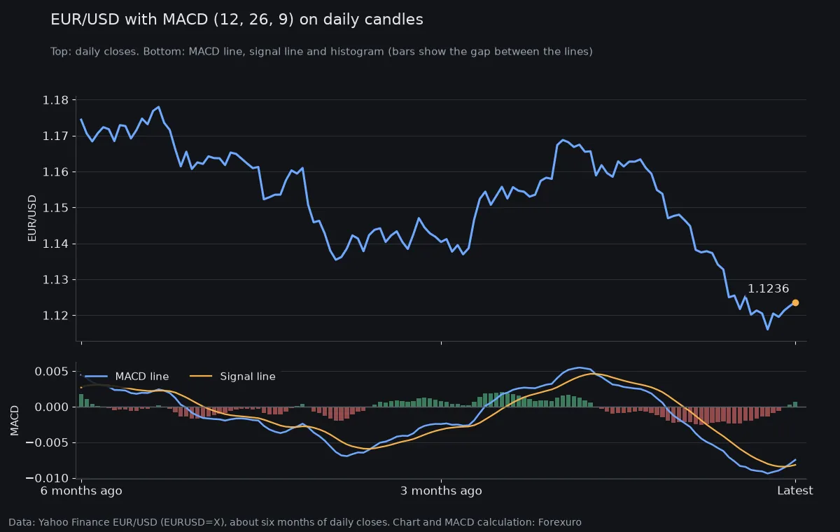Two panel chart of EUR/USD daily closes over about six months, falling from about 1.174 to 1.124, with the MACD line, signal line and green and red histogram bars below, the MACD line dropping well below zero during the recent decline