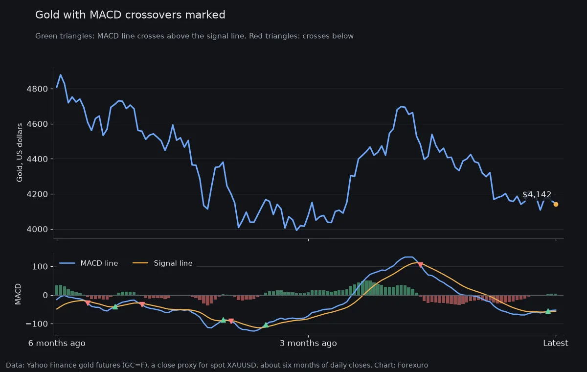 Two panel chart of gold daily closes over about six months, between about 3,990 and 4,880 dollars, with MACD and signal lines below and green and red triangles marking eight crossovers