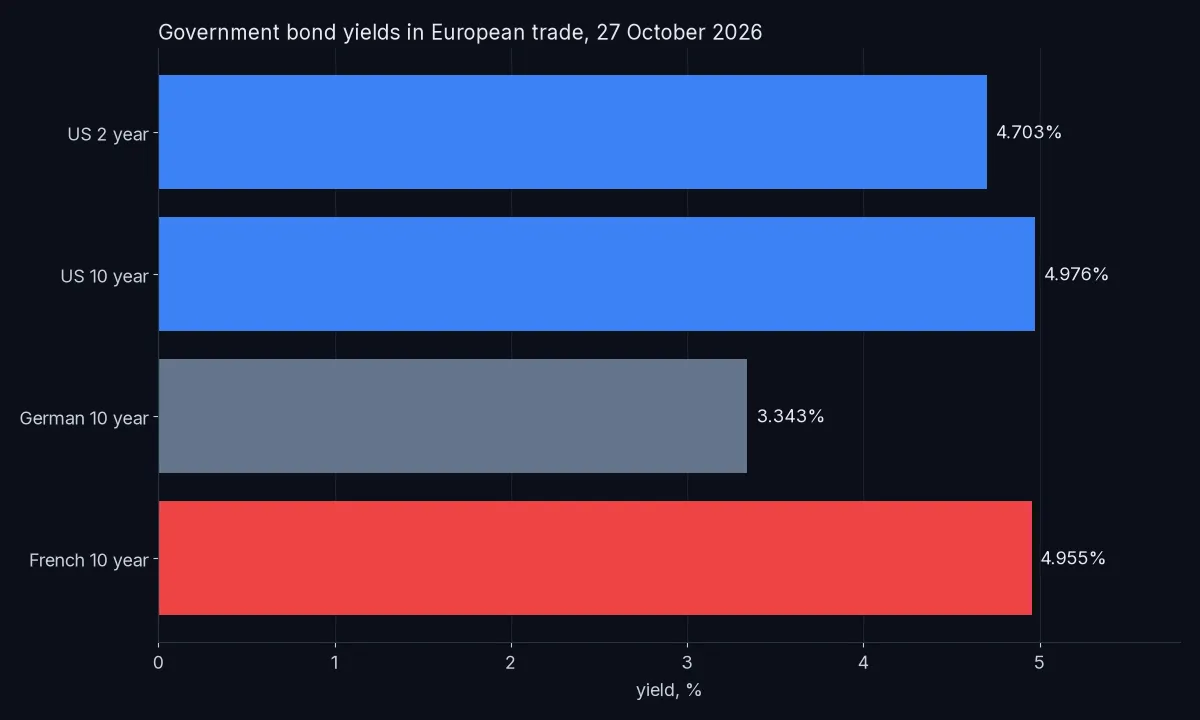 Bar chart of government bond yields in European trade on 27 October 2026: US 2 year 4.703%, US 10 year 4.976%, German 10 year 3.343% and French 10 year 4.955%