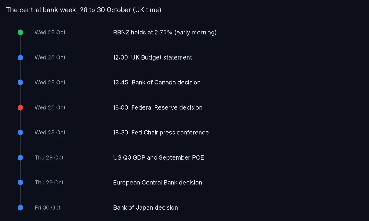 Timeline of the central bank week in UK time: RBNZ hold at 2.75% early on Wednesday 28 October, UK Budget statement after 12:30, Bank of Canada at 13:45, Federal Reserve decision at 18:00 and press conference at 18:30, US GDP and PCE and the ECB decision on Thursday 29 October, and the Bank of Japan on Friday 30 October