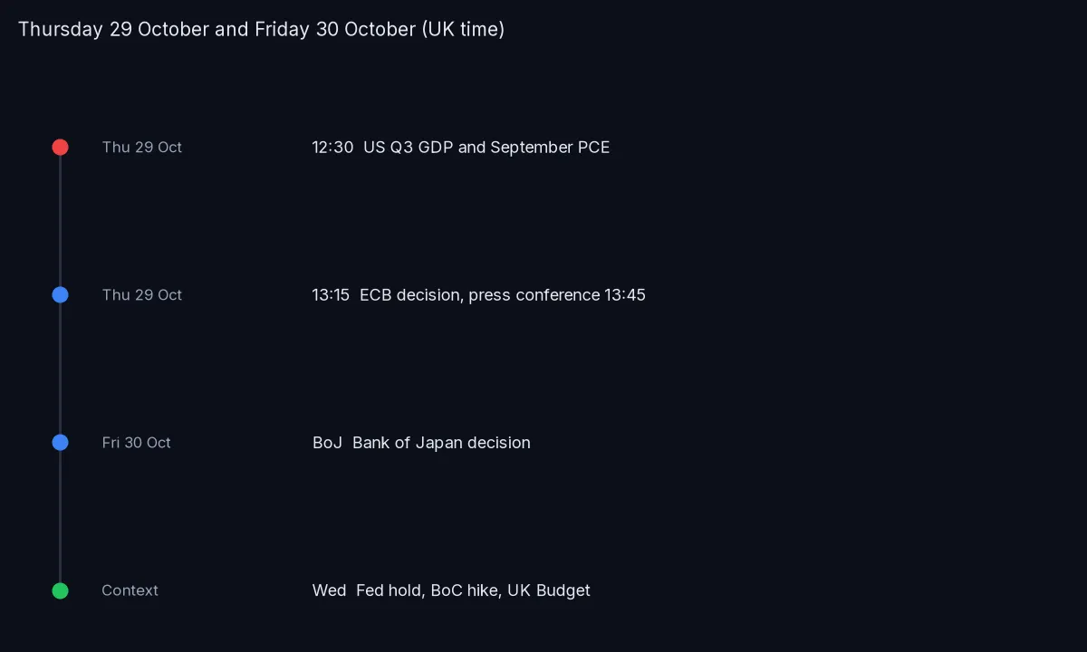 Timeline for Thursday 29 October UK time: US Q3 GDP and September PCE at 12:30, ECB decision at 13:15 and press conference at 13:45, with the Bank of Japan due Friday 30 October