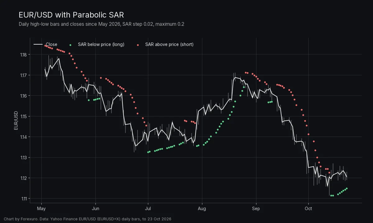 EUR/USD daily bars and closes from May to 23 October 2026 with Parabolic SAR dots, green below price in up moves and red above price in down moves, showing frequent flips during sideways periods and a long run of red dots in September and early October