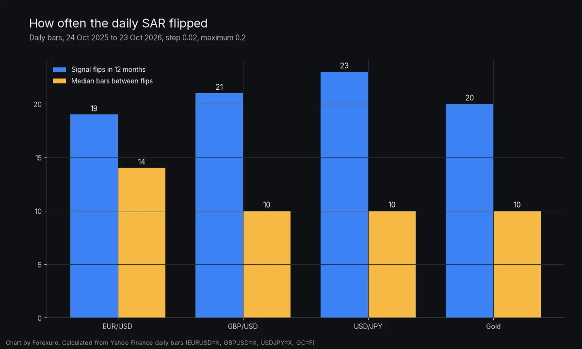 Bar chart comparing daily Parabolic SAR flips over 12 months: EUR/USD 19 flips with a median of 14 bars between flips, GBP/USD 21 and 10, USD/JPY 23 and 10, and gold 20 and 10