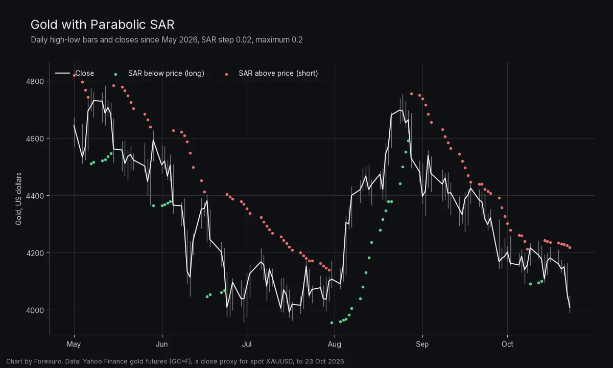 Gold futures daily bars and closes from May to 23 October 2026 with Parabolic SAR dots; red dots trail above price through the declines in June and from late August, green dots support the rally in August, and the final dots sit above price near 4,218 dollars while gold closes near 4,008 dollars