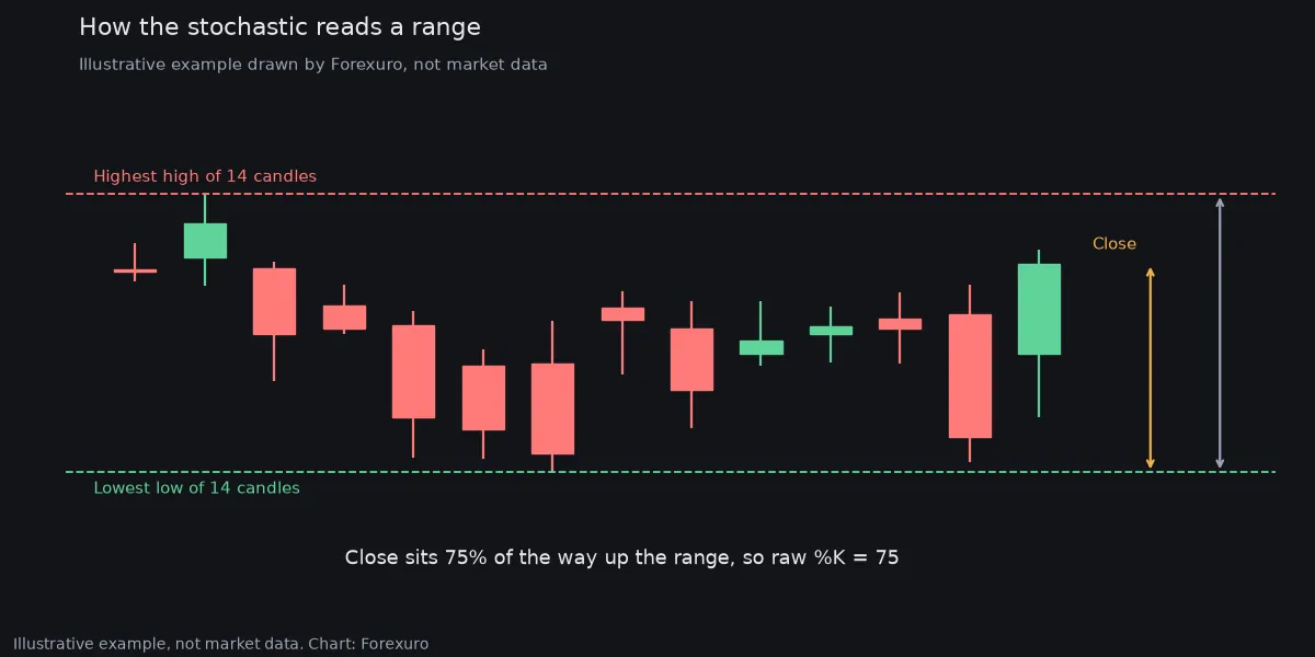 Illustrative diagram of 14 candles with dashed lines at the highest high and the lowest low; the last close sits 75% of the way up that range, giving a raw %K reading of 75