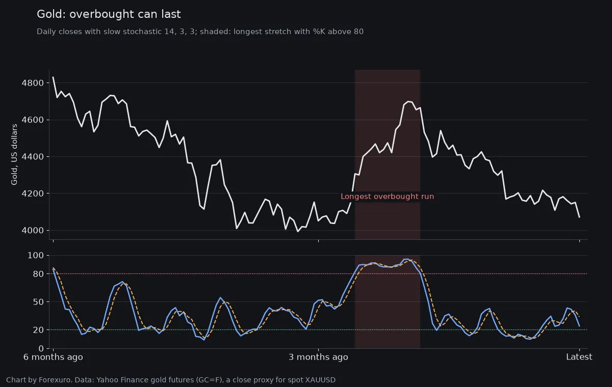 Two panel chart of gold daily closes over about six months with the slow stochastic below; a shaded stretch shows %K staying above 80 for 17 sessions while gold climbed from about 4,305 to about 4,664 dollars