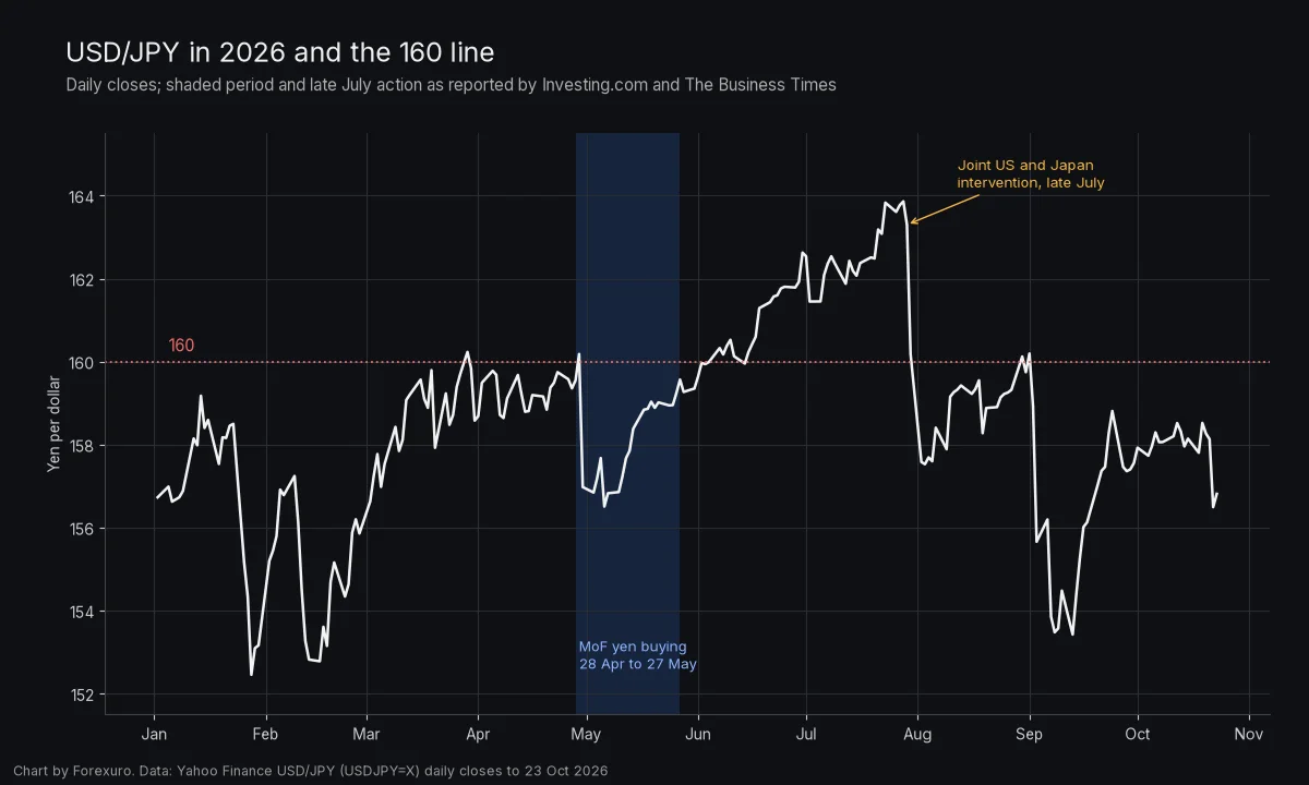 Line chart of USD/JPY daily closes in 2026, mostly between 152 and 160 until a climb above 160 in June and July to a peak near 163.9, followed by a sharp drop at the end of July, a fall to the low 150s in September and a close near 156.8 on 23 October; the period from 28 April to 27 May is shaded