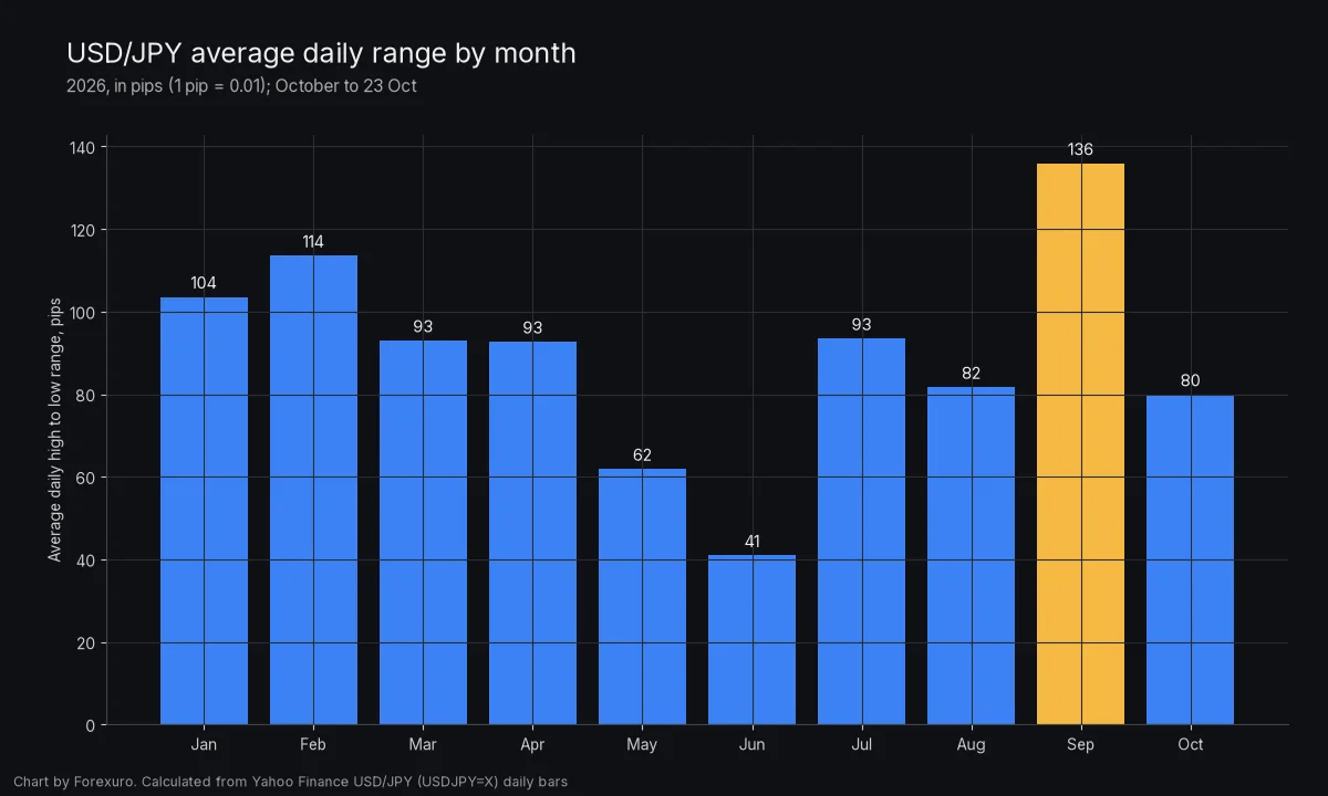 Bar chart of USD/JPY average daily range by month in 2026, in pips: January 104, February 114, March 93, April 93, May 62, June 41, July 93, August 82, September 136, October to date 80