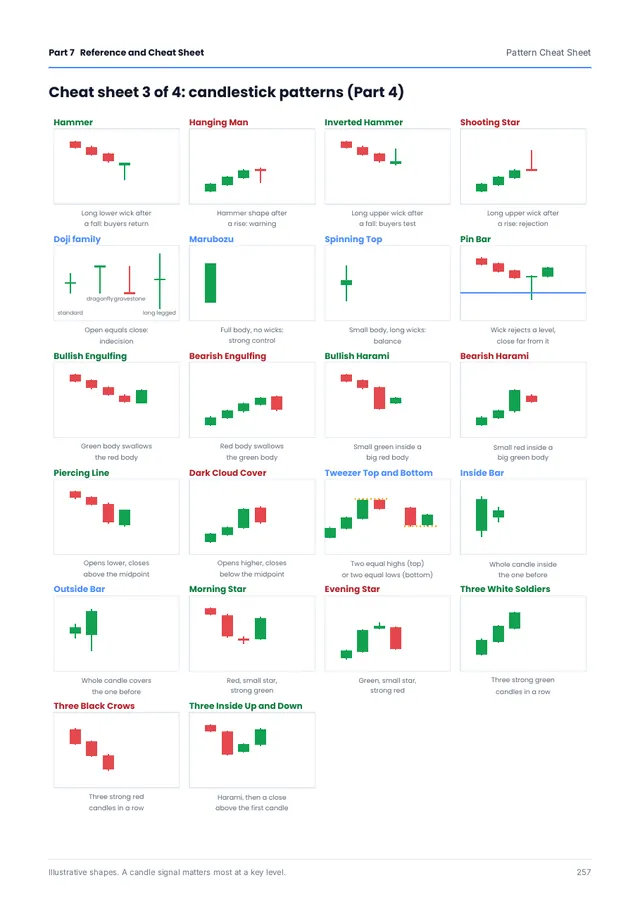 Sample page: cheat sheet of candlestick patterns