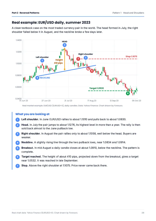 Sample page: a head and shoulders pattern on a real EUR/USD daily chart with numbered steps
