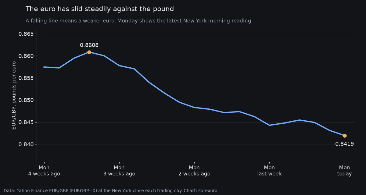 Line chart of EUR/GBP over four weeks, peaking at 0.8608 and falling steadily to 0.8419 in the New York morning on Monday