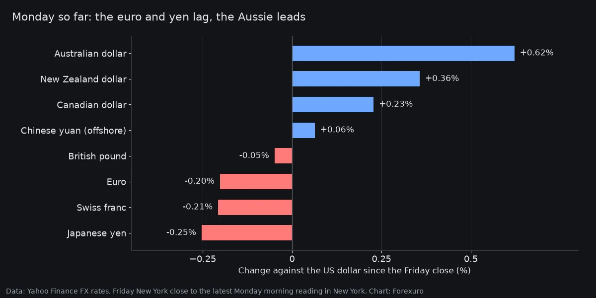 Bar chart of Monday's change against the US dollar since the Friday close: Australian dollar up 0.62%, New Zealand dollar up 0.36%, Canadian dollar up 0.23%, offshore yuan up 0.06%, pound down 0.05%, euro down 0.20%, Swiss franc down 0.21% and yen down 0.25%