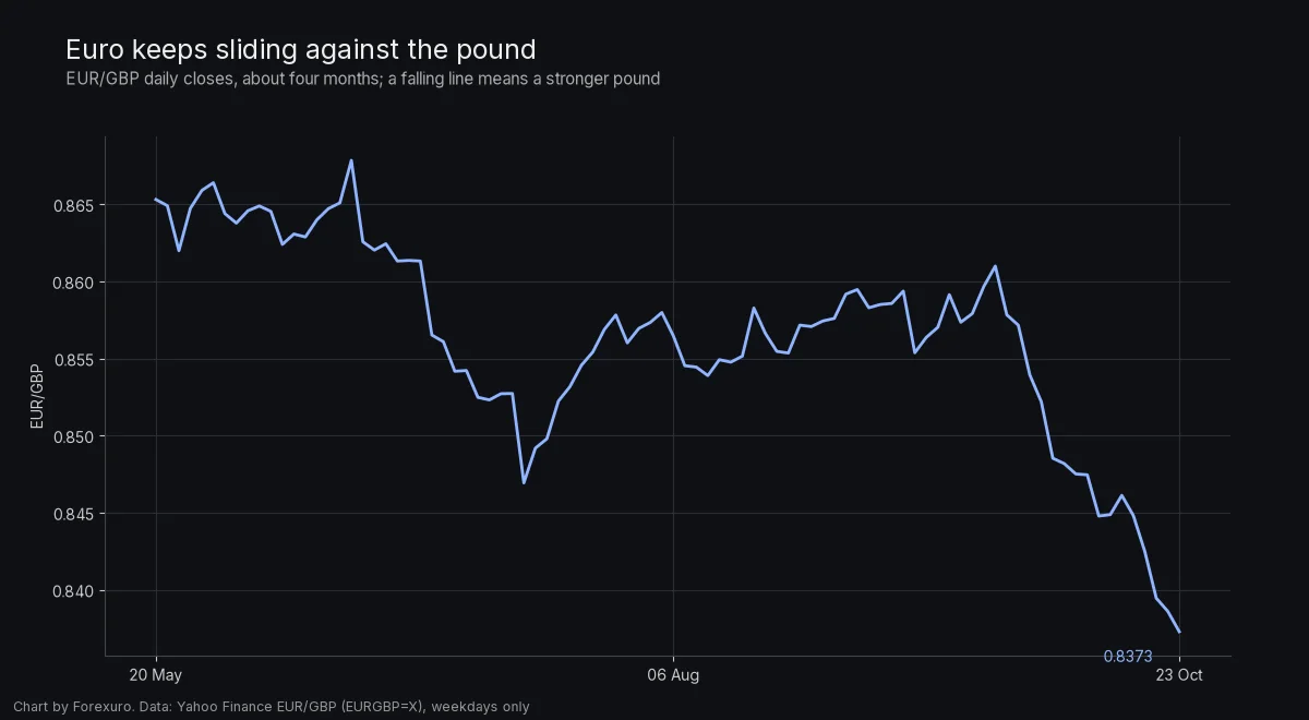 Line chart of EUR/GBP daily closes over about four months, trending down to the lowest level of the period as the pound strengthens against the euro