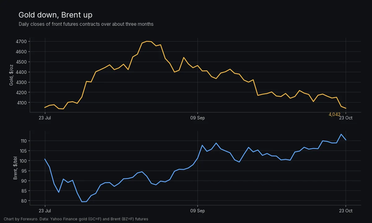 Two panel chart of daily closes over about three months: gold futures falling back towards $4,000 while Brent crude futures climb to their highest levels of the period