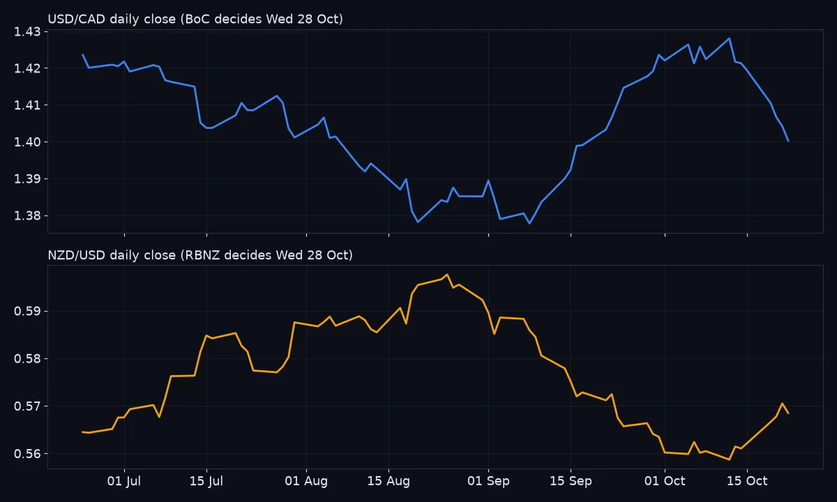 Two panel line chart of daily closes over about three months: USD/CAD falling towards 1.40 in October and NZD/USD recovering towards 0.57 ahead of the Bank of Canada and RBNZ decisions