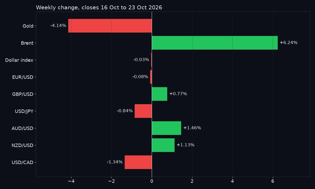 Horizontal bar chart of weekly changes from 16 to 23 October 2026: Brent up about 6.2%, AUD/USD up 1.5%, NZD/USD up 1.1%, GBP/USD up 0.8%, the dollar index and EUR/USD almost flat, USD/JPY down 0.8%, USD/CAD down 1.3% and gold down about 4.1%
