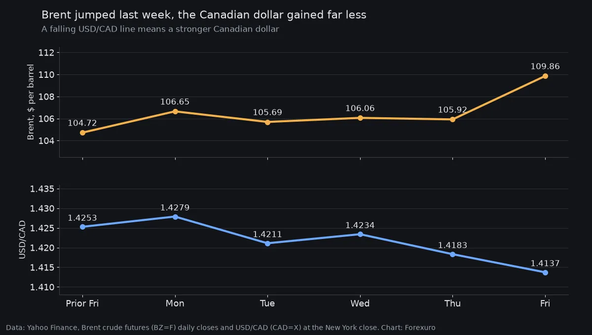 Two line charts for last week. Brent crude futures rise from 104.72 dollars on the prior Friday to 109.86 dollars on Friday, while USD/CAD falls only modestly from 1.4253 to 1.4137