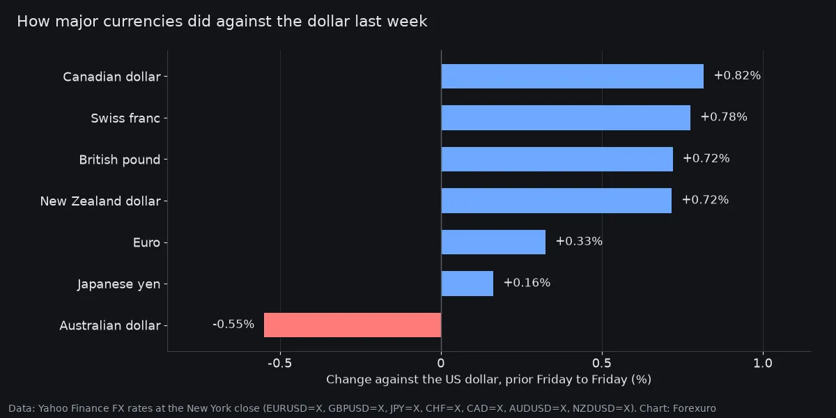 Bar chart of last week's change against the US dollar: Canadian dollar up 0.82%, Swiss franc up 0.78%, pound and New Zealand dollar up 0.72%, euro up 0.33%, yen up 0.16% and Australian dollar down 0.55%
