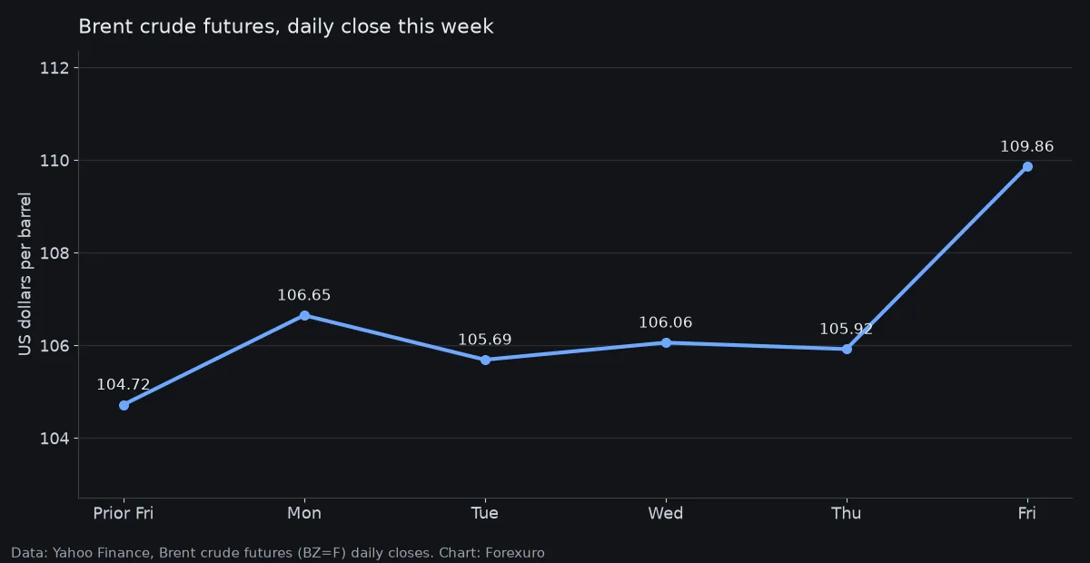 Line chart of Brent crude futures daily closes this week, rising from 104.72 dollars on the prior Friday to 109.86 dollars on Friday, with most of the gain on the final day