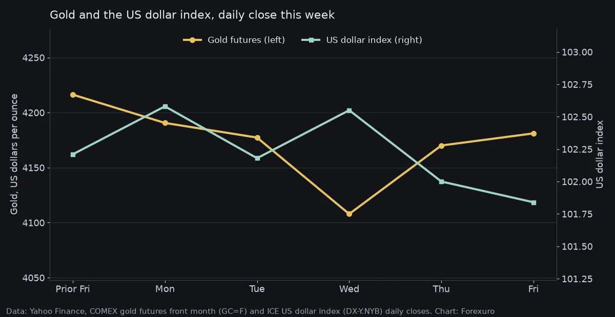 Line chart of gold futures and the US dollar index this week: gold dips to about 4,108 dollars on Wednesday and recovers to about 4,181 dollars on Friday, while the dollar index ends the week lower near 101.8