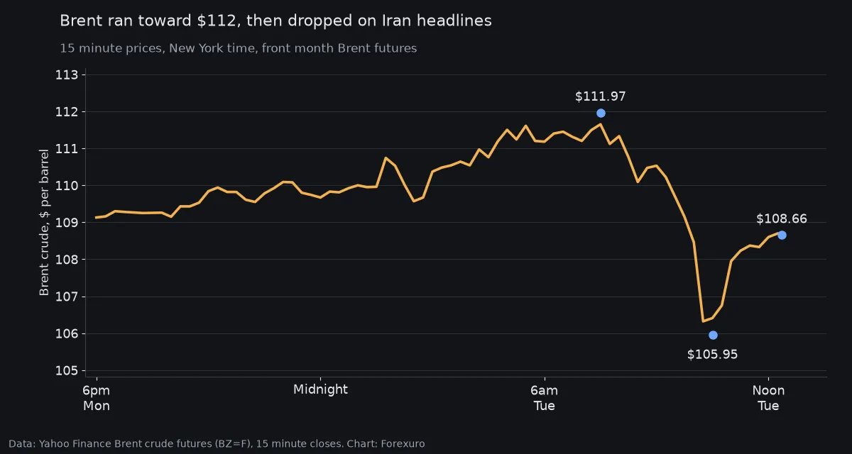 Line chart of Brent crude futures in 15 minute steps, rising from about 109 dollars on Monday evening to a peak of 111.97 dollars on Tuesday morning, dropping to 105.95 dollars and recovering to 108.66 dollars by midday in New York