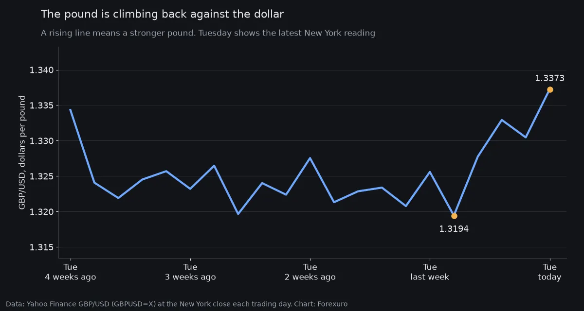 Line chart of GBP/USD over four weeks, drifting between about 1.320 and 1.327, touching a low of 1.3194 last week and climbing to 1.3373 in the New York morning on Tuesday