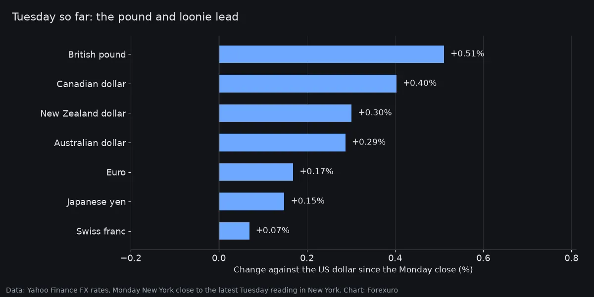 Bar chart of Tuesday's change against the US dollar since the Monday close: British pound up 0.51%, Canadian dollar up 0.40%, New Zealand dollar up 0.30%, Australian dollar up 0.29%, euro up 0.17%, Japanese yen up 0.15% and Swiss franc up 0.07%