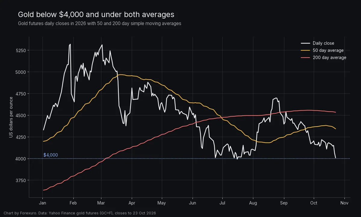 Line chart of gold futures daily closes in 2026 with the 50 day and 200 day moving averages; gold peaks above 5,300 dollars in January, falls, rallies in August and September, then drops to about 4,008 dollars on 23 October, below the 50 day average near 4,342 and the 200 day average near 4,533