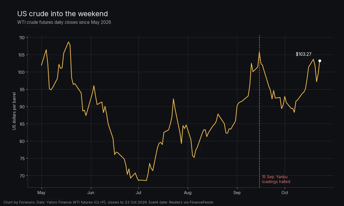 Line chart of WTI crude futures daily closes from May to 23 October 2026, falling from above 100 dollars in May to below 70 dollars in July, then rising through August and September, with a dashed marker on 15 September when Yanbu loadings were halted, and a final close of 103.27 dollars