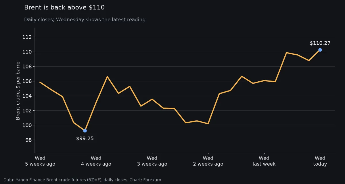 Line chart of Brent crude futures over five weeks, falling to a low of 99.25 dollars about four weeks ago, then climbing in steps to 110.27 dollars in the latest Wednesday reading