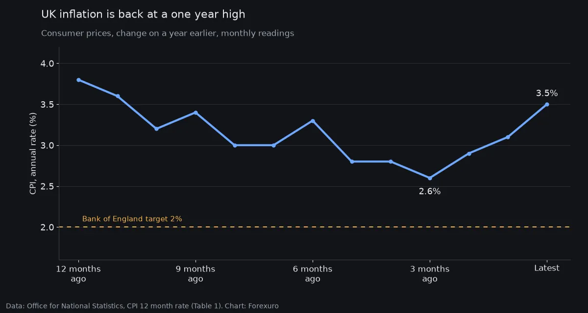 Line chart of UK CPI inflation over 13 months, easing from 3.8% to a low of 2.6% three months ago and rising again to 3.5% in the latest reading, against a dashed line at the 2% target