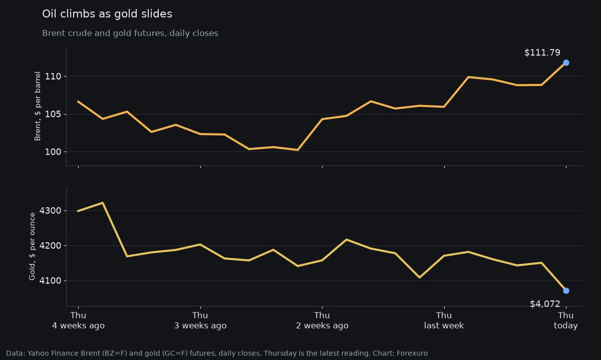Two line charts over four weeks: Brent crude rising from about 100 dollars to 111.79 dollars, and gold futures falling from about 4,320 dollars to 4,072 dollars in the latest Thursday reading